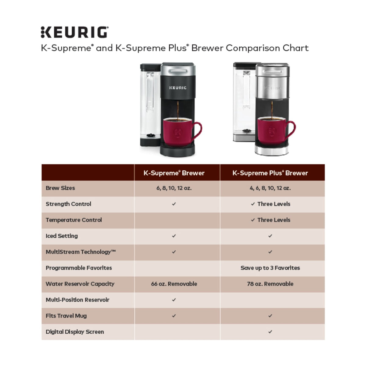 Keurig K-Supreme Single-Serve K-Cup Pod Coffee Maker — Coffee Makers